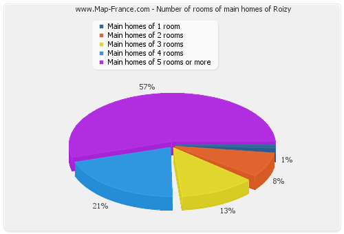 Number of rooms of main homes of Roizy