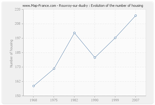 Rouvroy-sur-Audry : Evolution of the number of housing