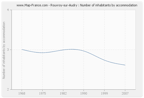 Rouvroy-sur-Audry : Number of inhabitants by accommodation