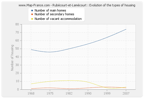 Rubécourt-et-Lamécourt : Evolution of the types of housing