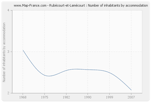 Rubécourt-et-Lamécourt : Number of inhabitants by accommodation