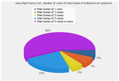 Number of rooms of main homes of Rubécourt-et-Lamécourt