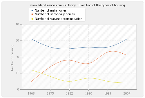 Rubigny : Evolution of the types of housing