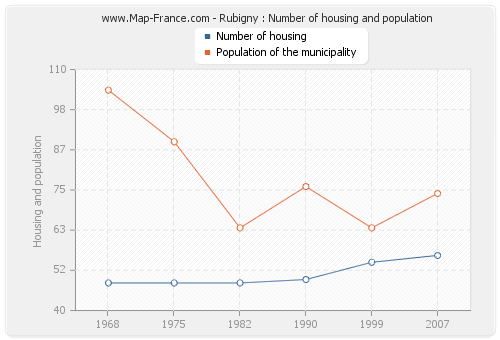 Rubigny : Number of housing and population