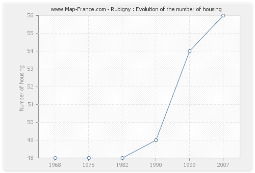 Rubigny : Evolution of the number of housing