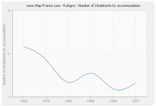 Rubigny : Number of inhabitants by accommodation