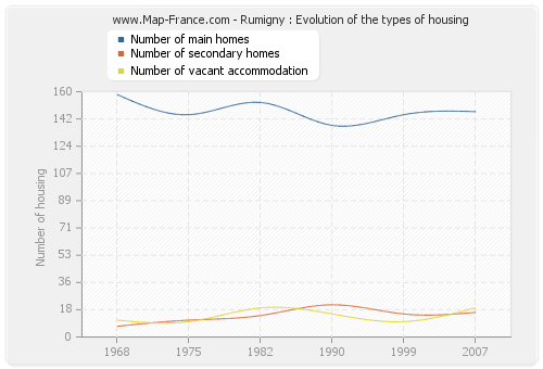 Rumigny : Evolution of the types of housing