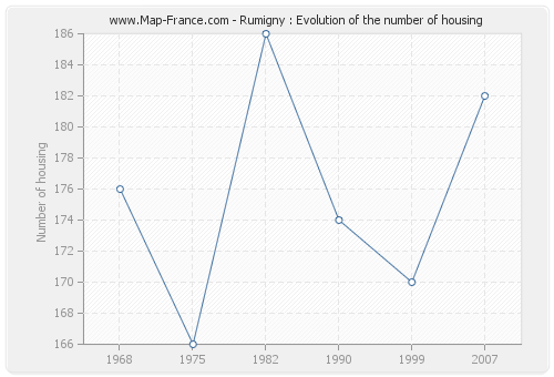 Rumigny : Evolution of the number of housing