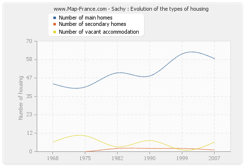 Sachy : Evolution of the types of housing