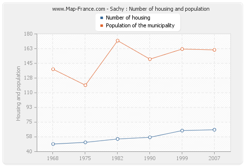 Sachy : Number of housing and population
