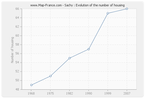 Sachy : Evolution of the number of housing