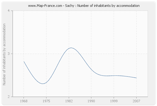 Sachy : Number of inhabitants by accommodation