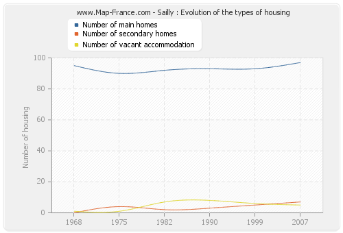 Sailly : Evolution of the types of housing