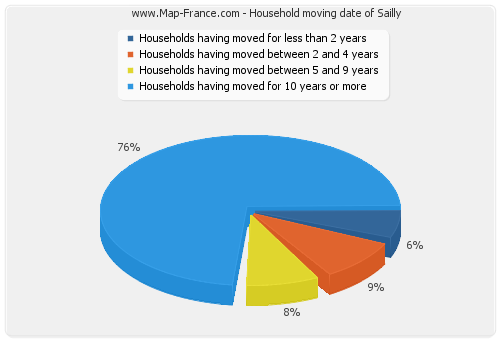 Household moving date of Sailly