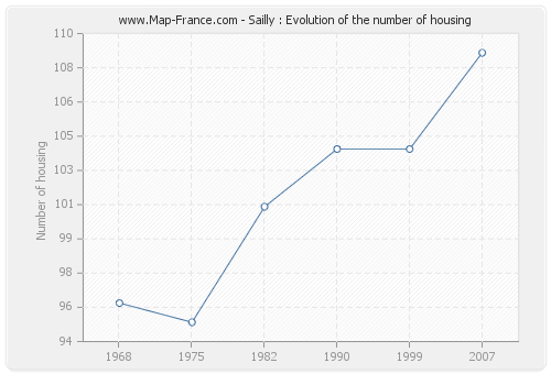 Sailly : Evolution of the number of housing