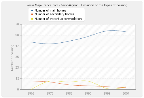 Saint-Aignan : Evolution of the types of housing