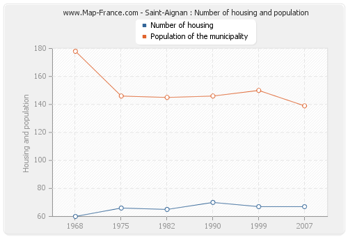 Saint-Aignan : Number of housing and population