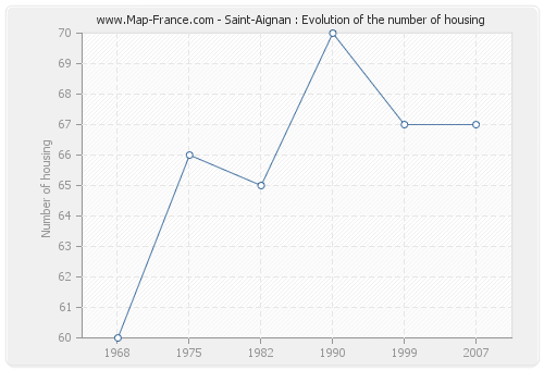 Saint-Aignan : Evolution of the number of housing