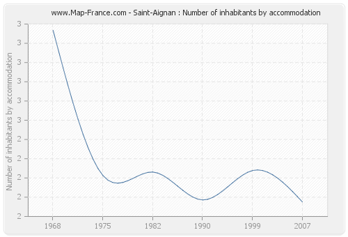 Saint-Aignan : Number of inhabitants by accommodation