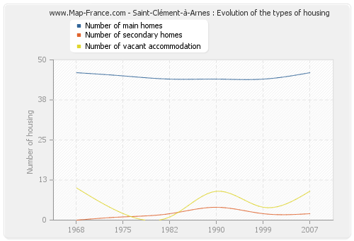 Saint-Clément-à-Arnes : Evolution of the types of housing