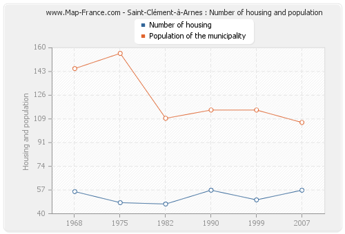 Saint-Clément-à-Arnes : Number of housing and population