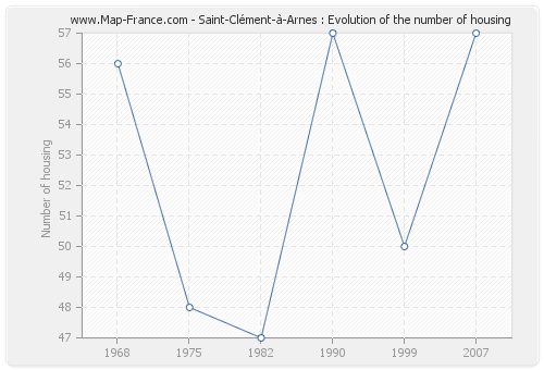 Saint-Clément-à-Arnes : Evolution of the number of housing