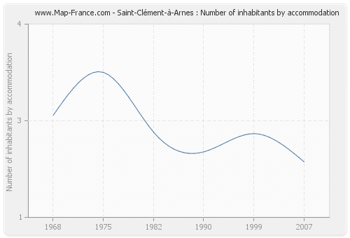 Saint-Clément-à-Arnes : Number of inhabitants by accommodation