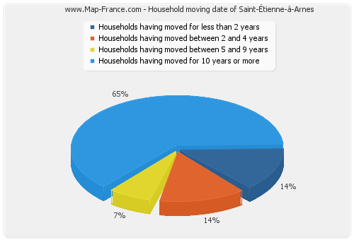 Household moving date of Saint-Étienne-à-Arnes