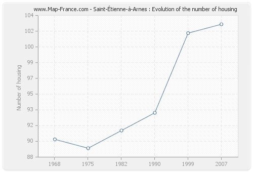 Saint-Étienne-à-Arnes : Evolution of the number of housing