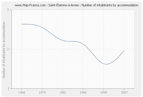 Saint-Étienne-à-Arnes : Number of inhabitants by accommodation