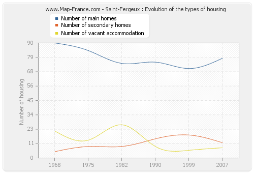 Saint-Fergeux : Evolution of the types of housing