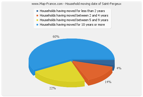 Household moving date of Saint-Fergeux