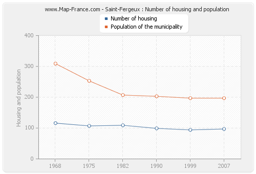 Saint-Fergeux : Number of housing and population