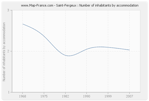 Saint-Fergeux : Number of inhabitants by accommodation