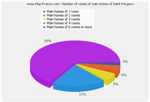 Number of rooms of main homes of Saint-Fergeux