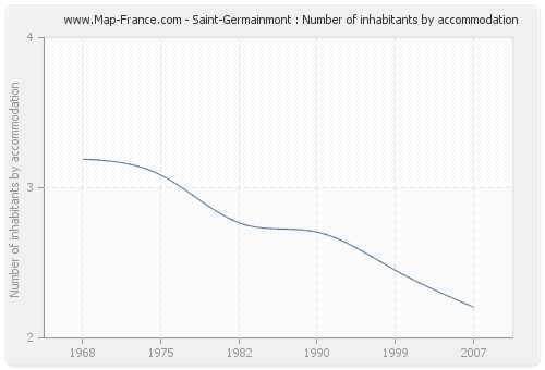 Saint-Germainmont : Number of inhabitants by accommodation