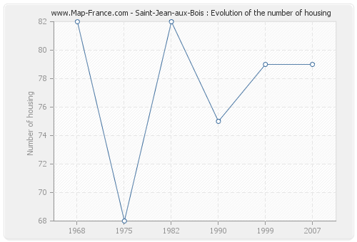 Saint-Jean-aux-Bois : Evolution of the number of housing