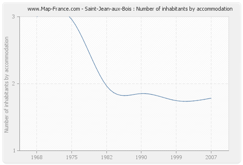 Saint-Jean-aux-Bois : Number of inhabitants by accommodation