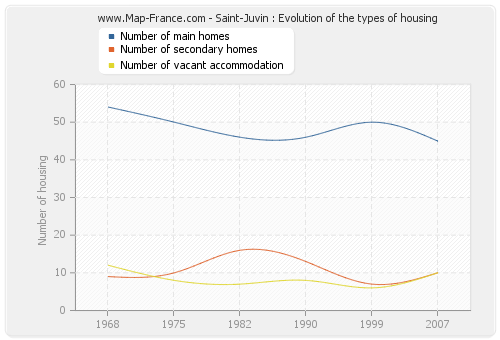 Saint-Juvin : Evolution of the types of housing