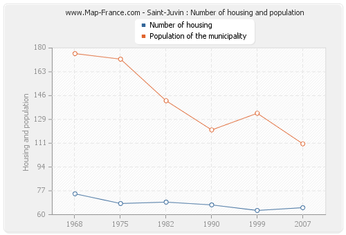 Saint-Juvin : Number of housing and population