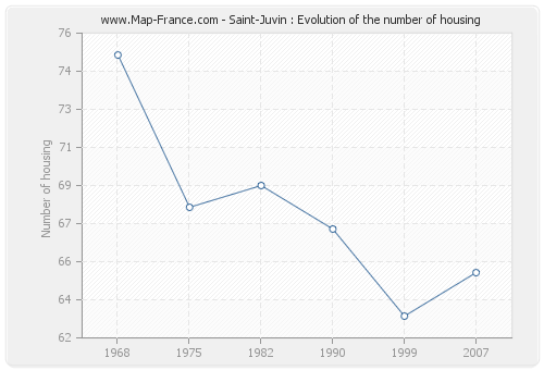 Saint-Juvin : Evolution of the number of housing