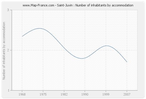 Saint-Juvin : Number of inhabitants by accommodation