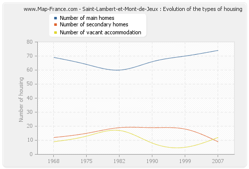 Saint-Lambert-et-Mont-de-Jeux : Evolution of the types of housing