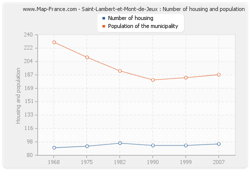 Saint-Lambert-et-Mont-de-Jeux : Number of housing and population