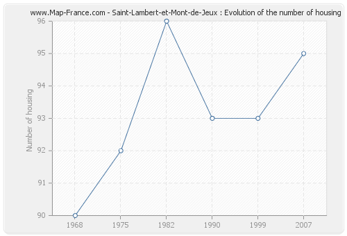 Saint-Lambert-et-Mont-de-Jeux : Evolution of the number of housing