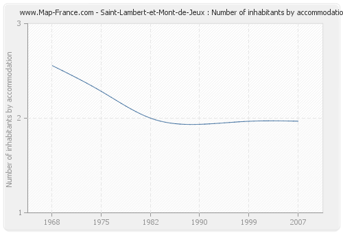 Saint-Lambert-et-Mont-de-Jeux : Number of inhabitants by accommodation