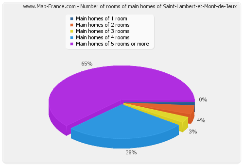 Number of rooms of main homes of Saint-Lambert-et-Mont-de-Jeux