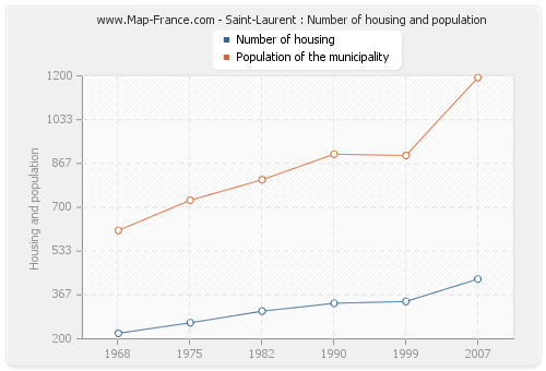 Saint-Laurent : Number of housing and population