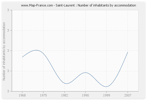 Saint-Laurent : Number of inhabitants by accommodation