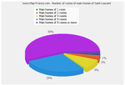 Number of rooms of main homes of Saint-Laurent